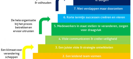 Business Value voor IT-projecten