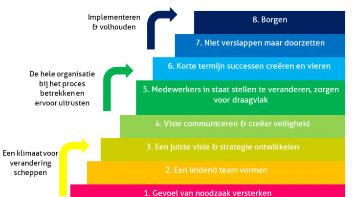 Business Value voor IT-projecten